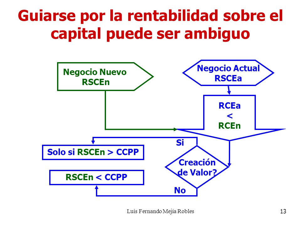 Guiarse por la rentabilidad sobre el capital puede ser ambiguo
