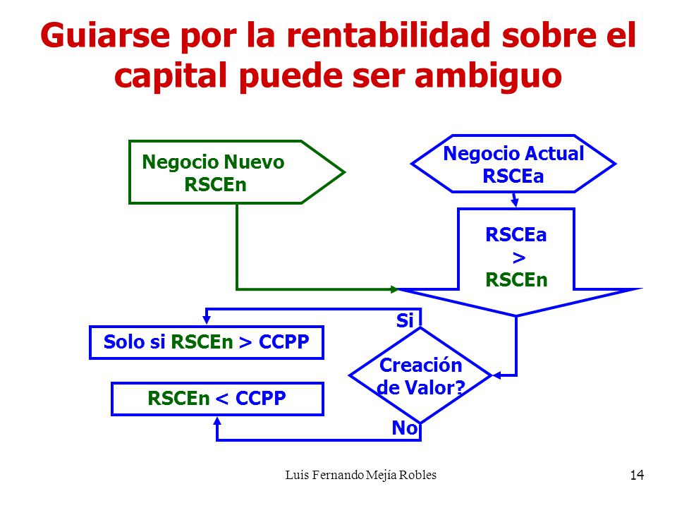 Guiarse por la rentabilidad sobre el capital puede ser ambiguo
