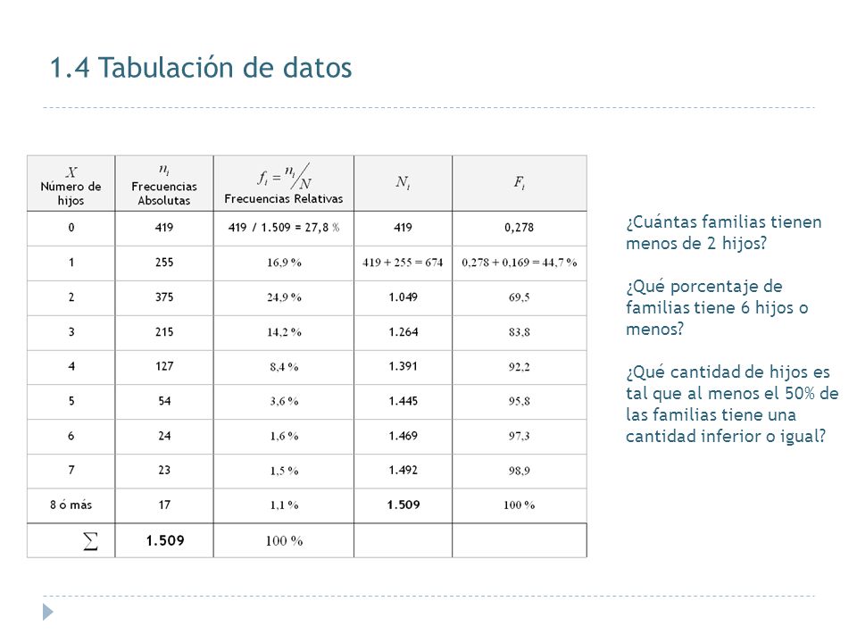 1.4 Tabulación de datos ¿Cuántas familias tienen menos de 2 hijos