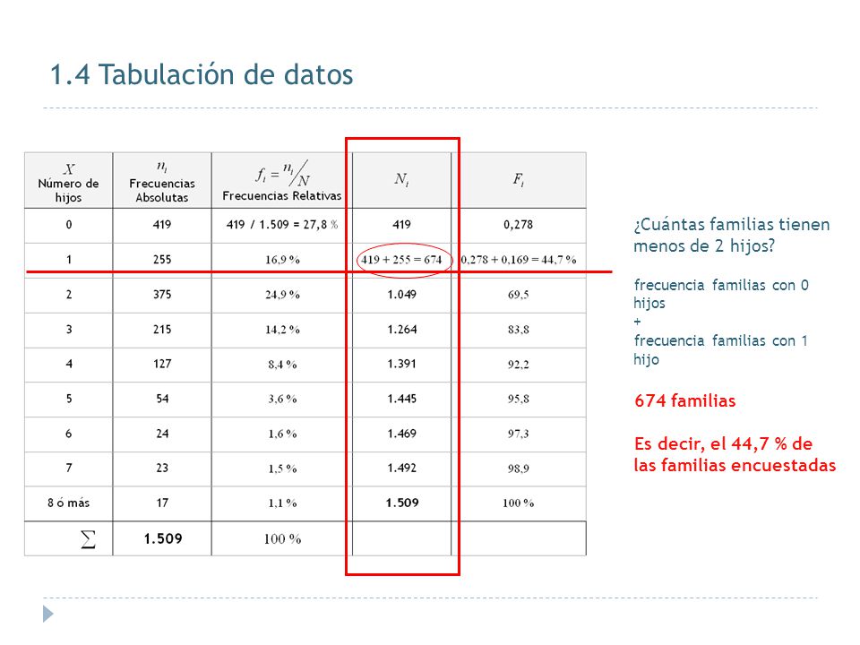 1.4 Tabulación de datos ¿Cuántas familias tienen menos de 2 hijos