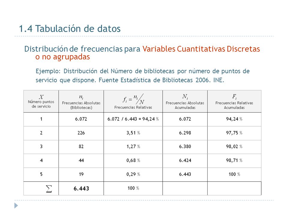 1.4 Tabulación de datos Distribución de frecuencias para Variables Cuantitativas Discretas o no agrupadas.
