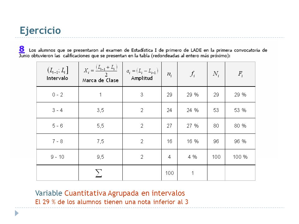Ejercicio Variable Cuantitativa Agrupada en intervalos El 29 % de los alumnos tienen una nota inferior al 3.