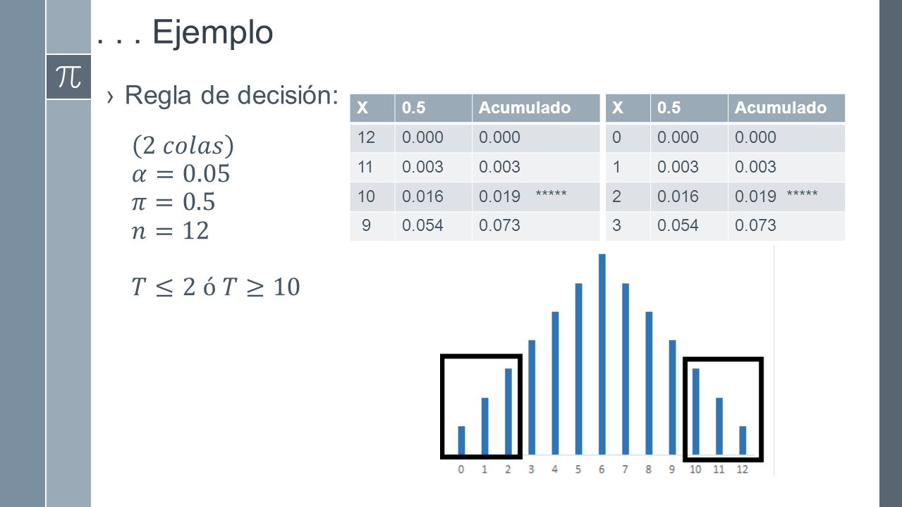 . . . Ejemplo Regla de decisión: 2 𝑐𝑜𝑙𝑎𝑠 𝛼=0.05 𝜋=0.5 𝑛=12 𝑇≤2 ó 𝑇≥10