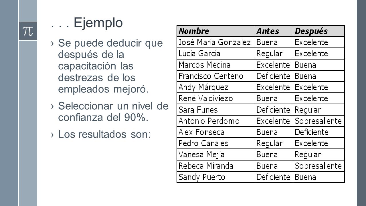 . . . Ejemplo Se puede deducir que después de la capacitación las destrezas de los empleados mejoró.