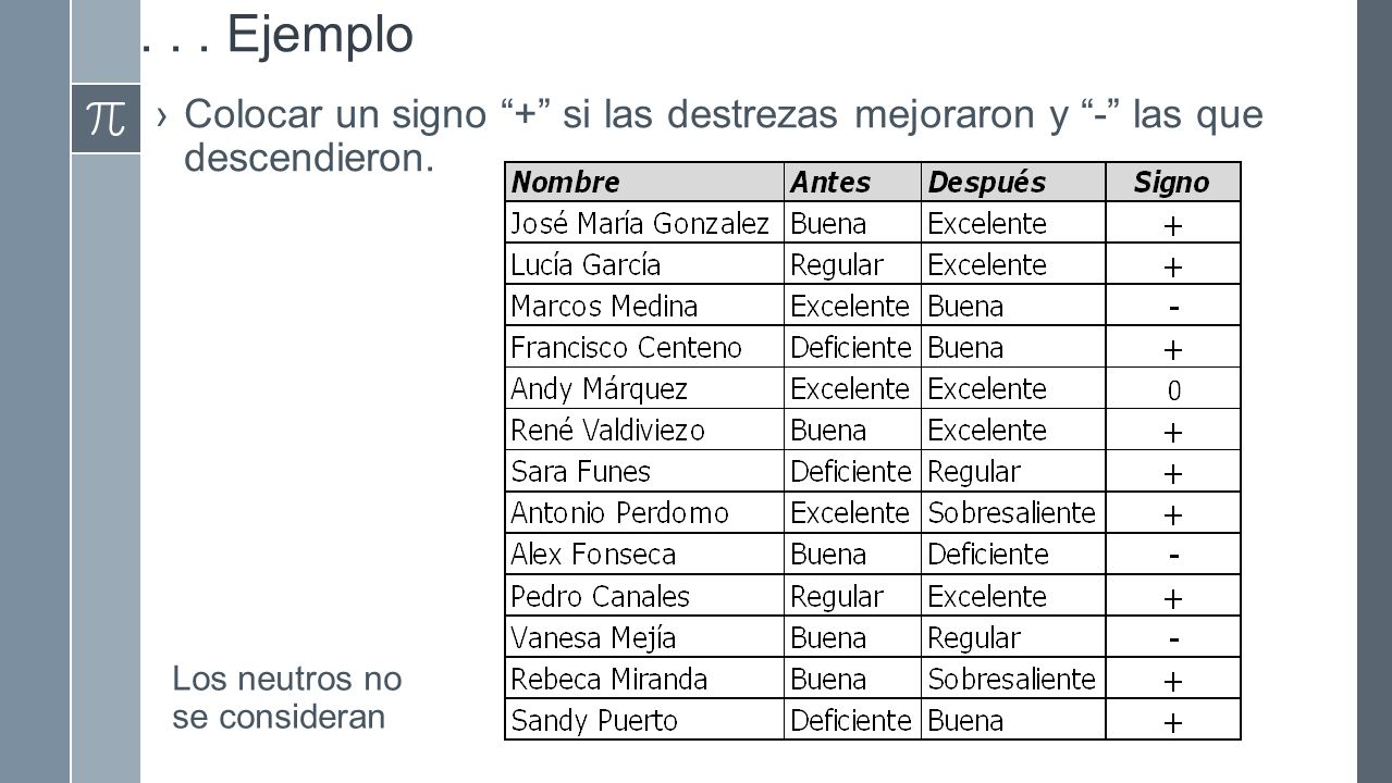 Ejemplo Colocar un signo + si las destrezas mejoraron y - las que descendieron.