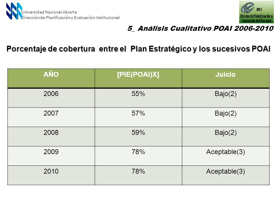 Porcentaje de cobertura entre el Plan Estratégico y los sucesivos POAI