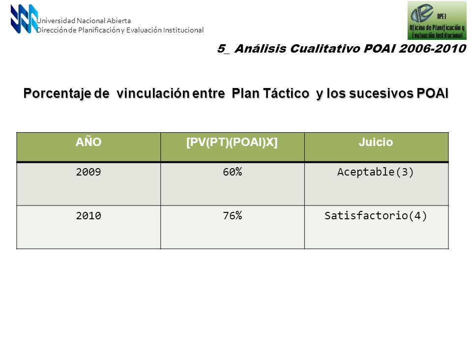 Porcentaje de vinculación entre Plan Táctico y los sucesivos POAI
