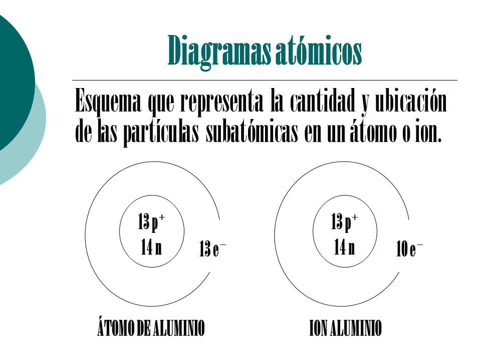 Diagramas atómicos Esquema que representa la cantidad y ubicación de las partículas subatómicas en un átomo o ion.