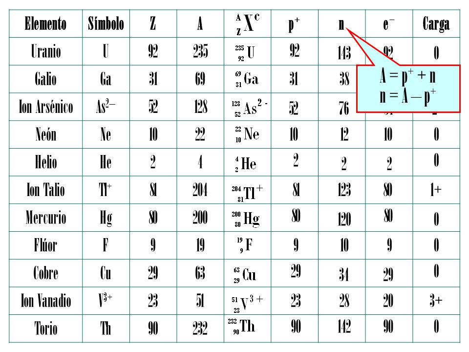 A = p+ + n n = A – p+ Elemento Símbolo Z A p+ n e− Carga Uranio U 92