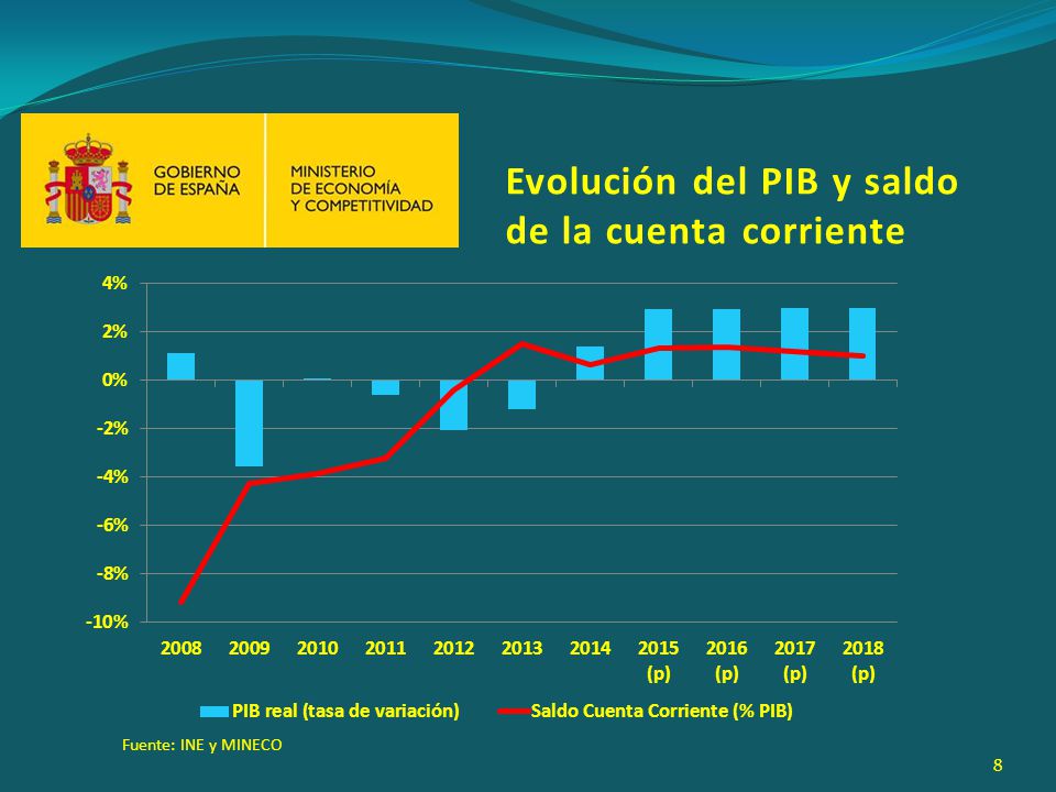 Evolución del PIB y saldo de la cuenta corriente