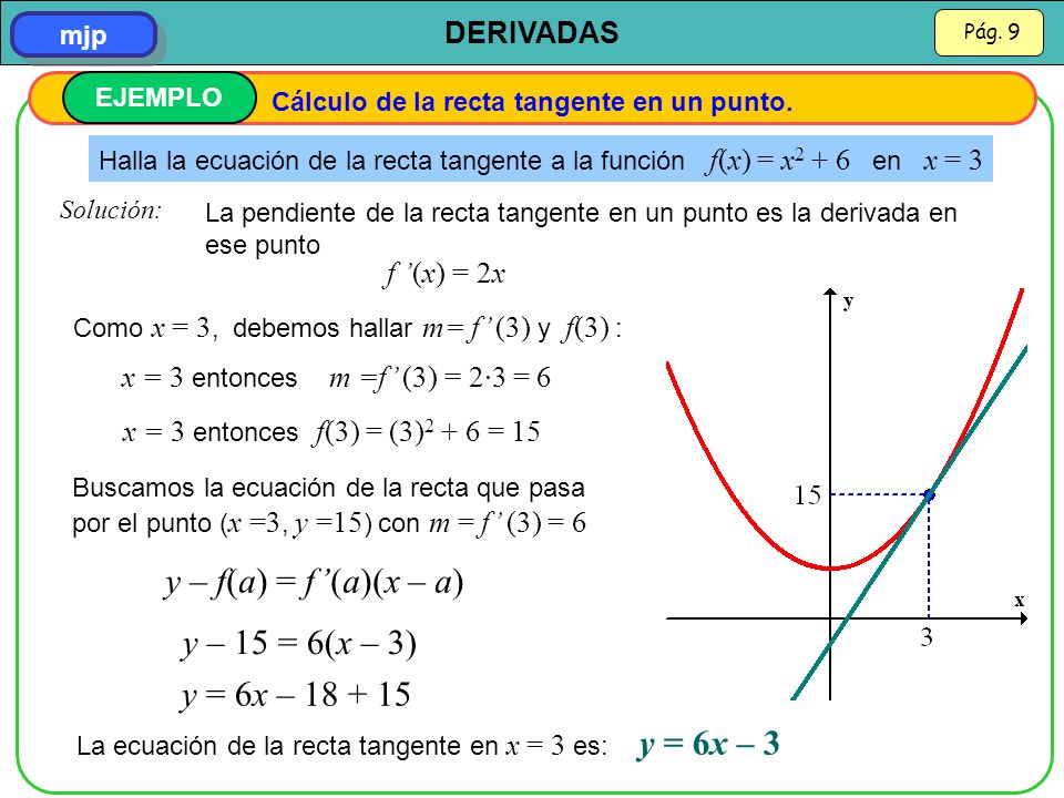 y – f(a) = f’(a)(x – a) y – 15 = 6(x – 3) y = 6x – f ’(x) = 2x