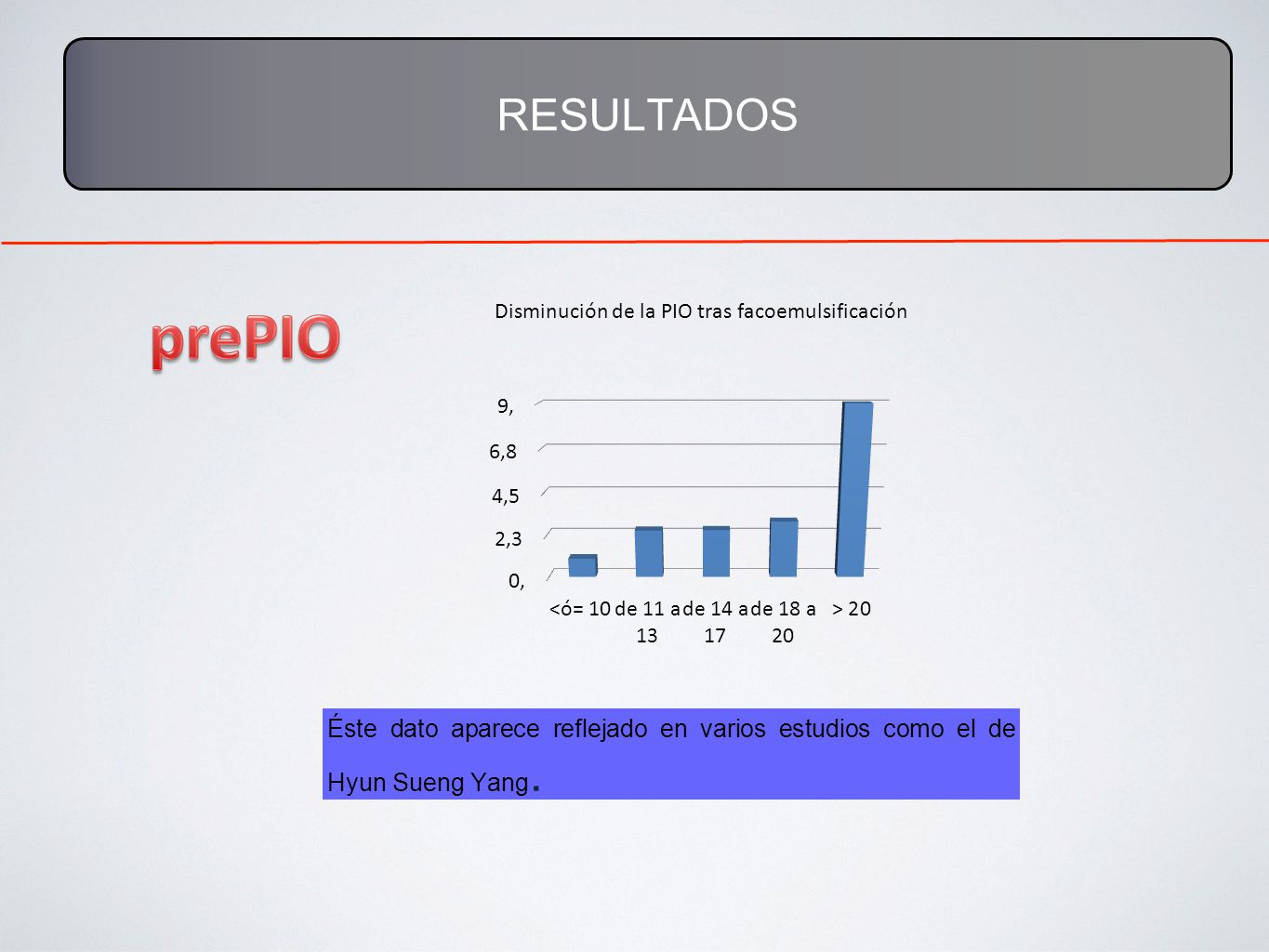 RESULTADOS Disminución de la PIO tras facoemulsificación.