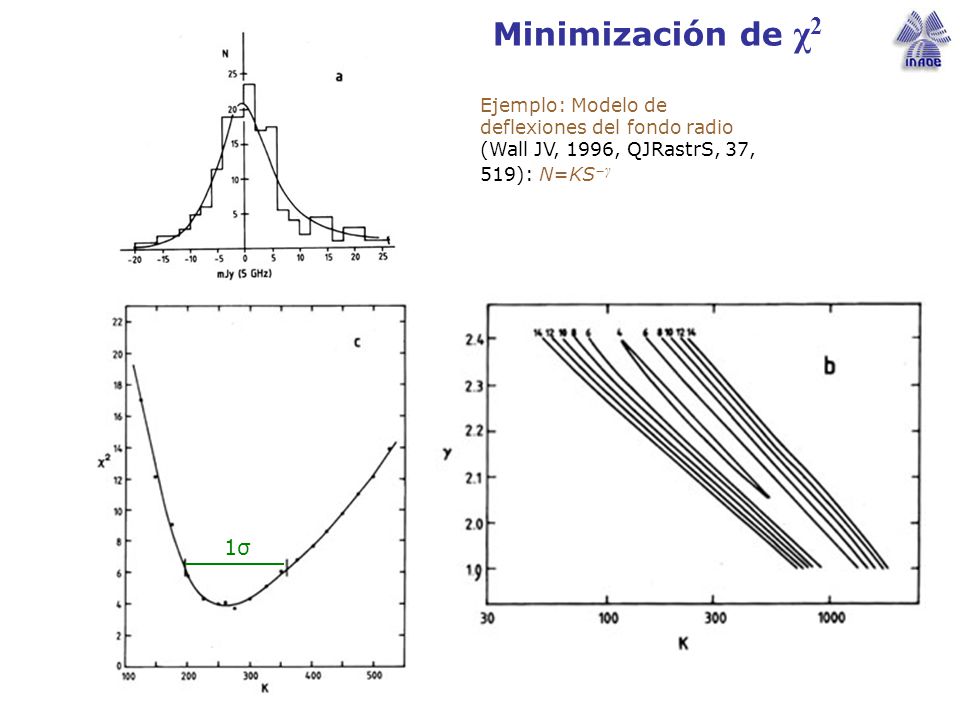Minimización de χ2 Ejemplo: Modelo de deflexiones del fondo radio (Wall JV, 1996, QJRastrS, 37, 519): N=KS−γ.
