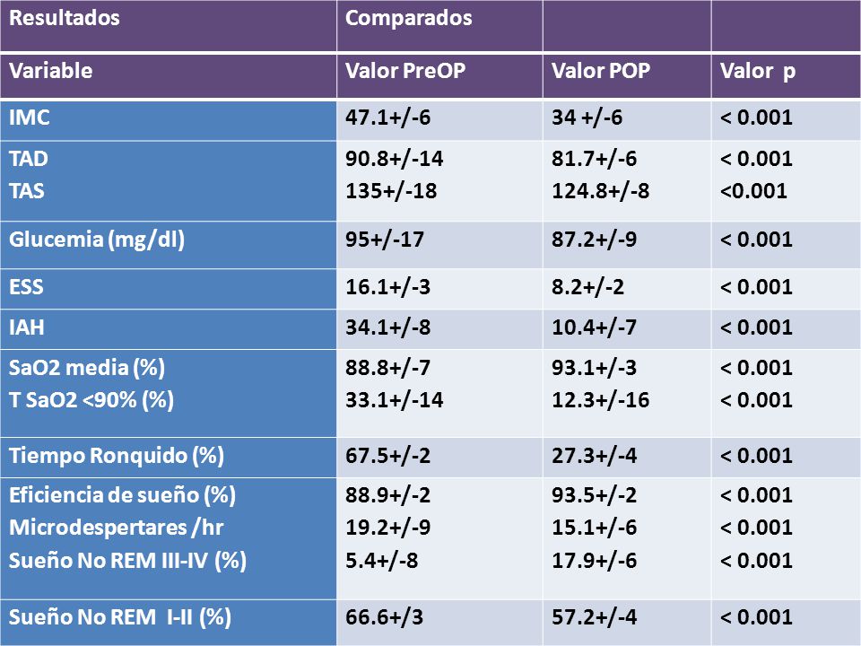 Eficiencia de sueño (%) Microdespertares /hr Sueño No REM III-IV (%)