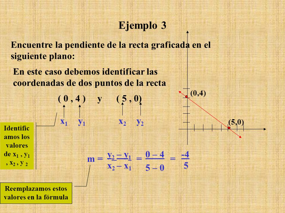 Ejemplo 3 Encuentre la pendiente de la recta graficada en el siguiente plano: