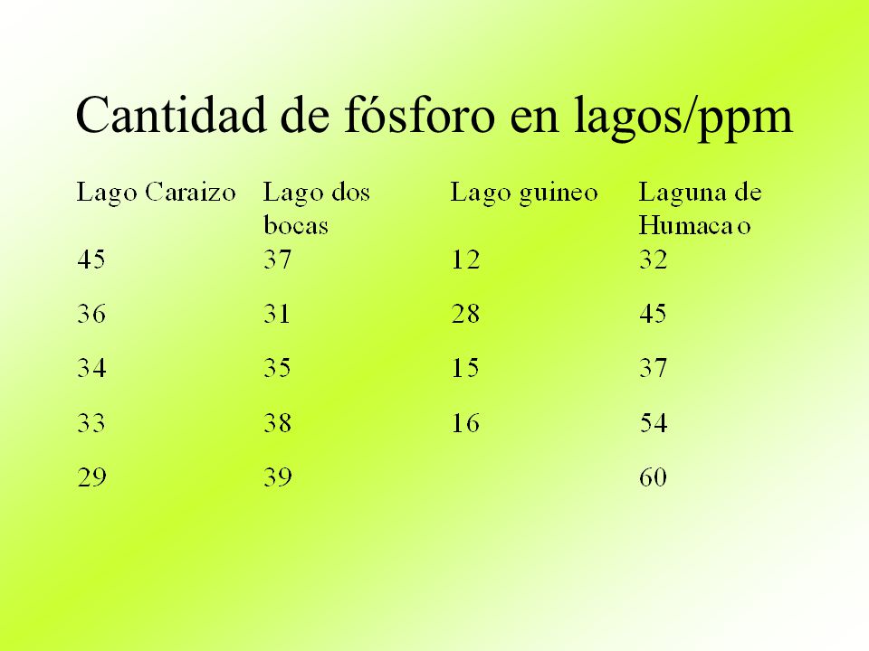 Cantidad de fósforo en lagos/ppm