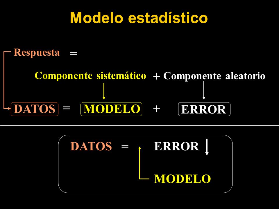 Modelo estadístico = + DATOS = MODELO + ERROR DATOS = ERROR MODELO
