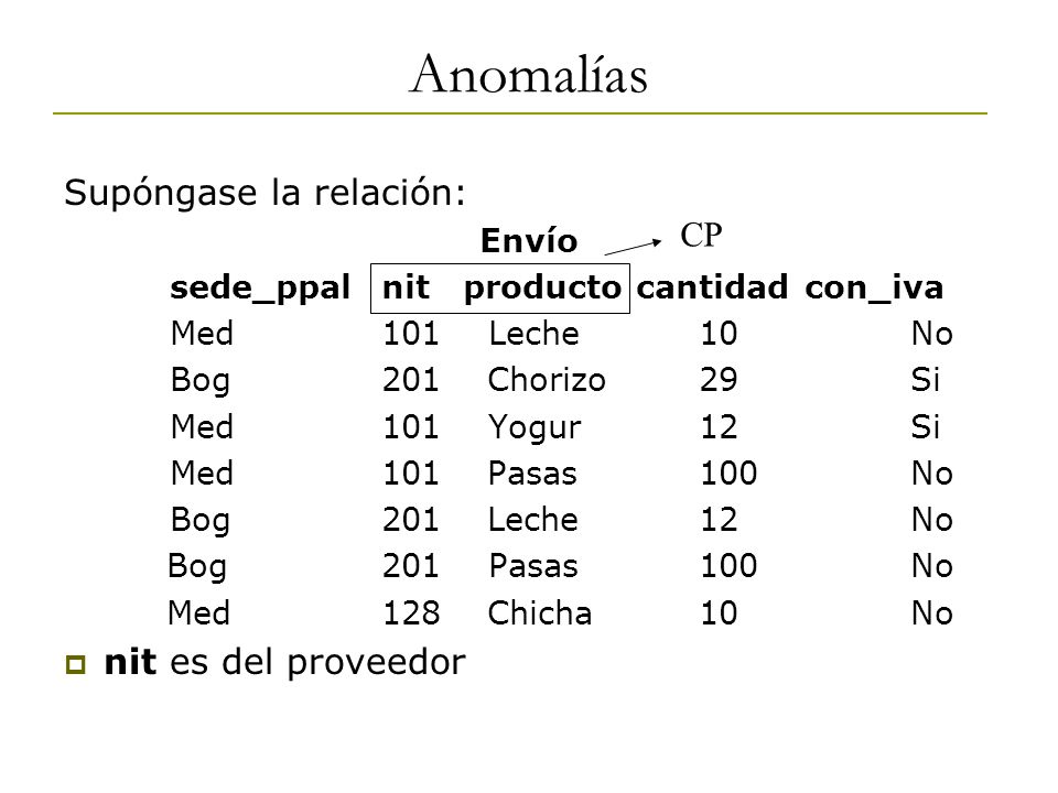 Anomalías Supóngase la relación: CP nit es del proveedor Envío