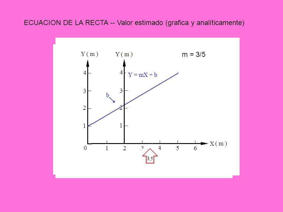 ECUACION DE LA RECTA -- Valor estimado (grafica y analíticamente)