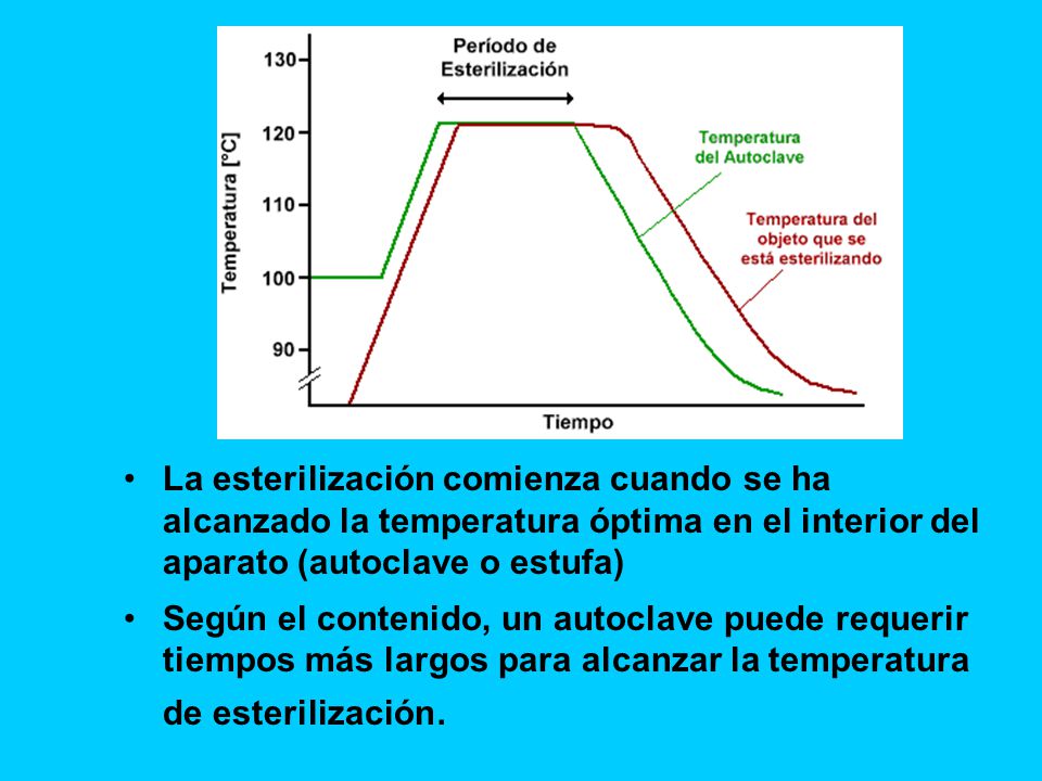 La esterilización comienza cuando se ha alcanzado la temperatura óptima en el interior del aparato (autoclave o estufa)