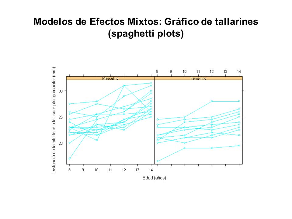 Modelos de Efectos Mixtos: Gráfico de tallarines (spaghetti plots)
