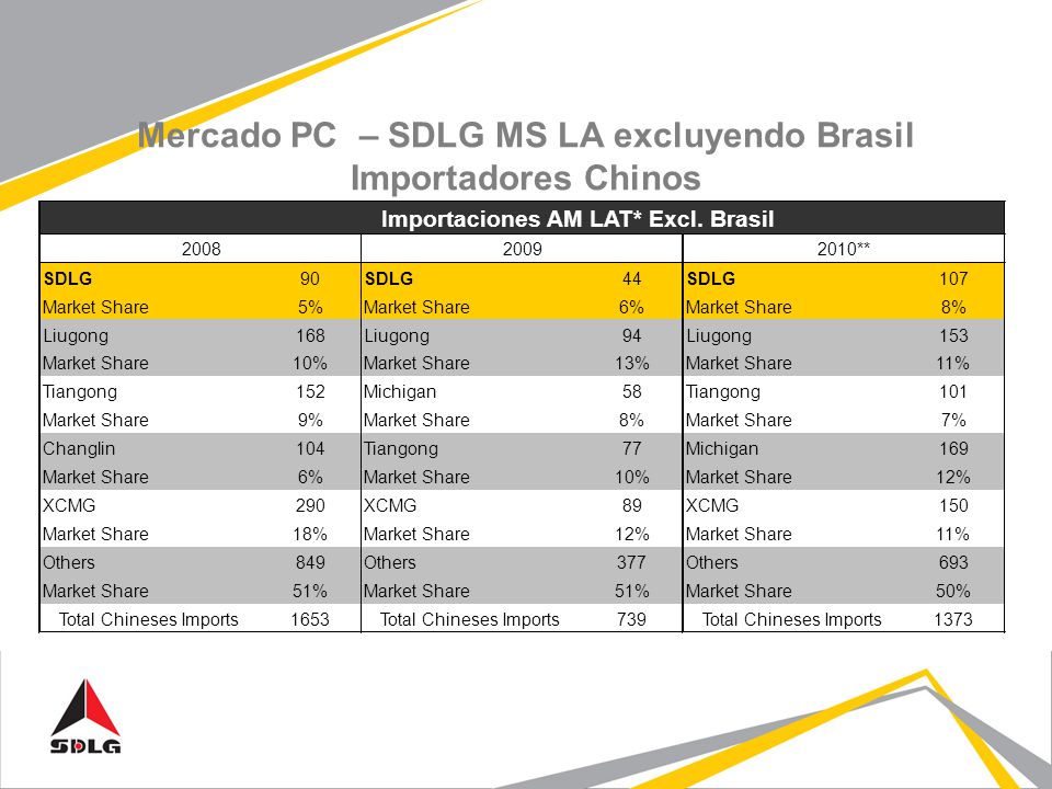 Mercado PC – SDLG MS LA excluyendo Brasil Importadores Chinos