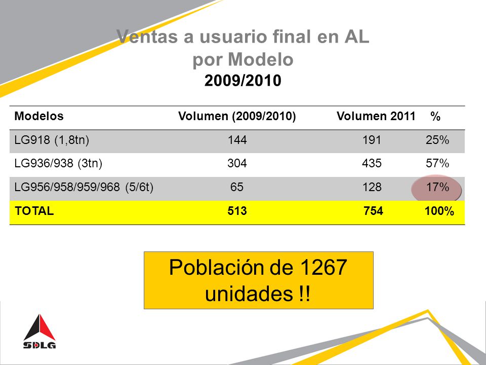 Ventas a usuario final en AL por Modelo 2009/2010
