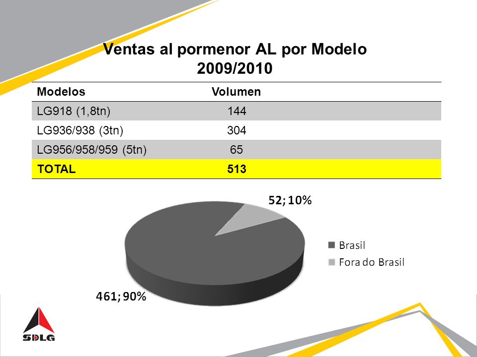 Ventas al pormenor AL por Modelo 2009/2010