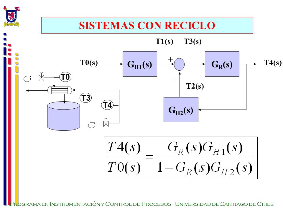 SISTEMAS CON RECICLO GH1(s) GR(s) GH2(s) + + T0(s) T1(s) T3(s) T4(s)