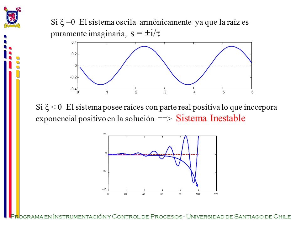 Si  =0 El sistema oscila armónicamente ya que la raíz es puramente imaginaria, s = i/