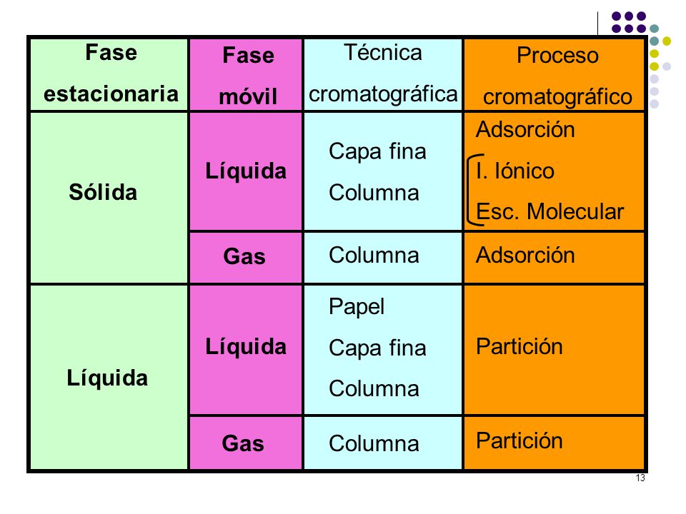 Fase estacionaria. móvil. Proceso. cromatográfico. Capa fina. Columna. Adsorción. I. Iónico.