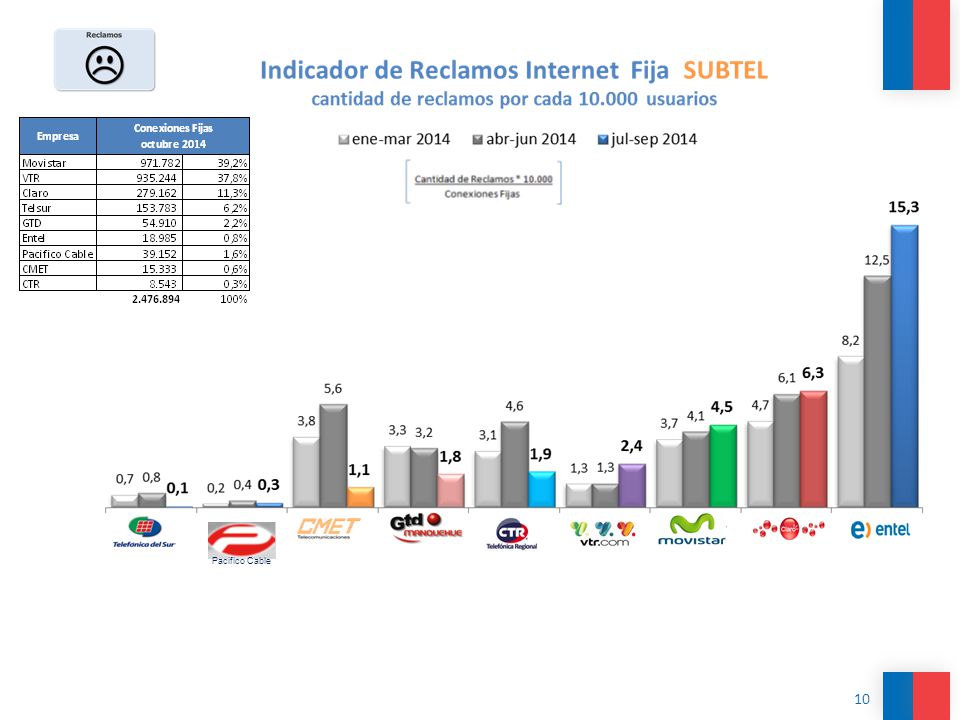 Entel presenta durante todo el año el indicador de reclamos más alto y en aumento, el último trimestre sobre 15 reclamos por cada líneas. VTR y Movistar también presentan el indicador alto y en aumento.