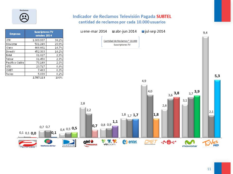 Claro, Movistar y Tuves con indicador de reclamos alto