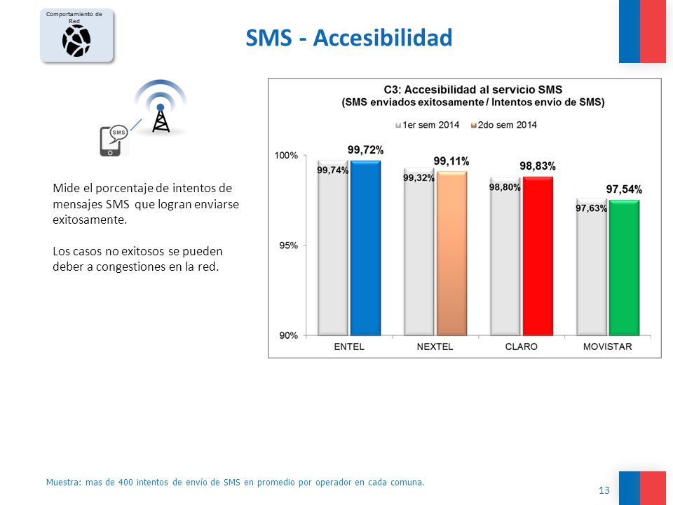 Comportamiento de Red SMS - Accesibilidad. 1°Sem. 1°Sem. 2°Sem. Mide el porcentaje de intentos de mensajes SMS que logran enviarse exitosamente.