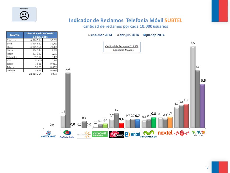 VTR presenta durante todo el año el indicador de reclamos más alto, por sobre los 3 reclamos por cada usuarios, mientras que todos los otros operadores están por debajo de 2 reclamos por cada abonados. Se observa durante el año aumento sostenido del indicador en Movistar y Claro y disminución en VTR.
