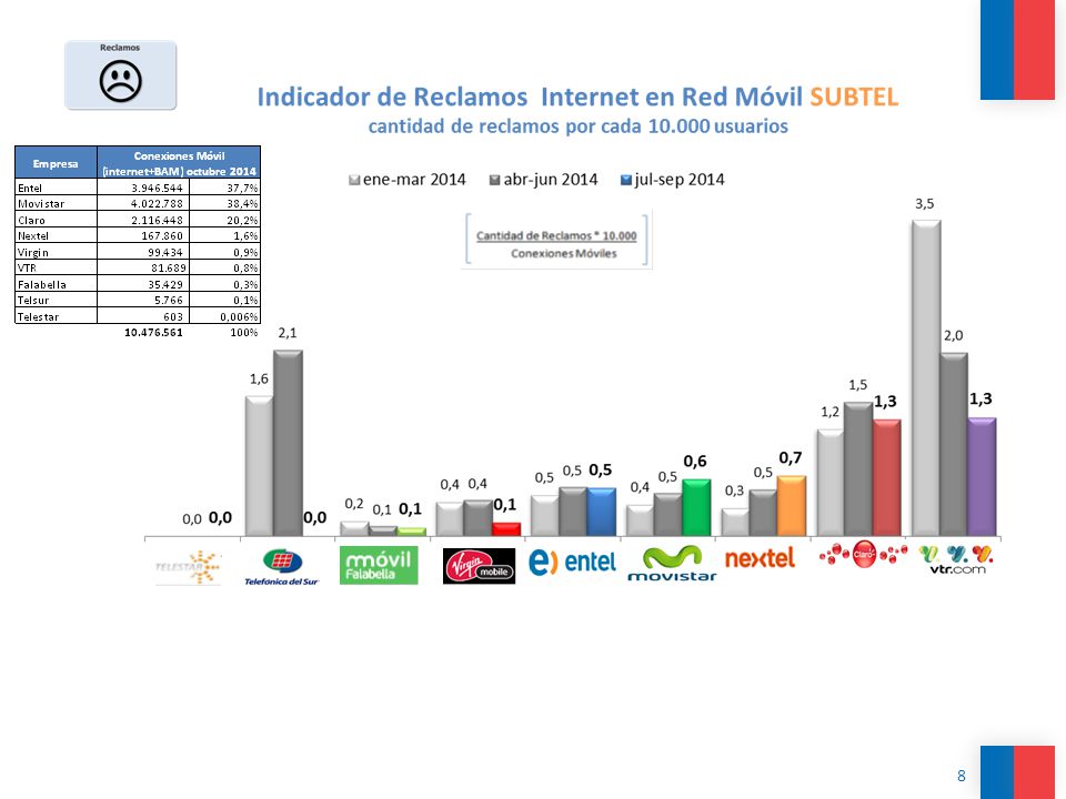 Todos los indicadores bajo 2 reclamos por cada conexiones