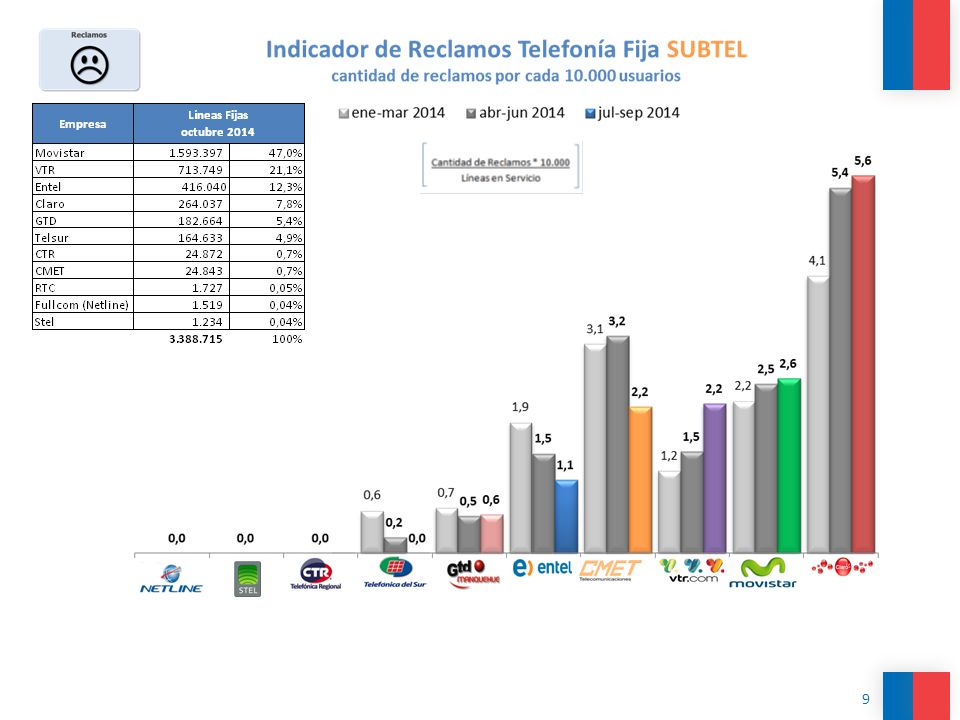 VTR presenta durante todo el año el indicador de reclamos más alto y en aumento, los últimos 2 trimestres sobre 5 reclamos por cada líneas. Se observa durante el año aumento sostenido del indicador en VTR, Movistar y Claro.