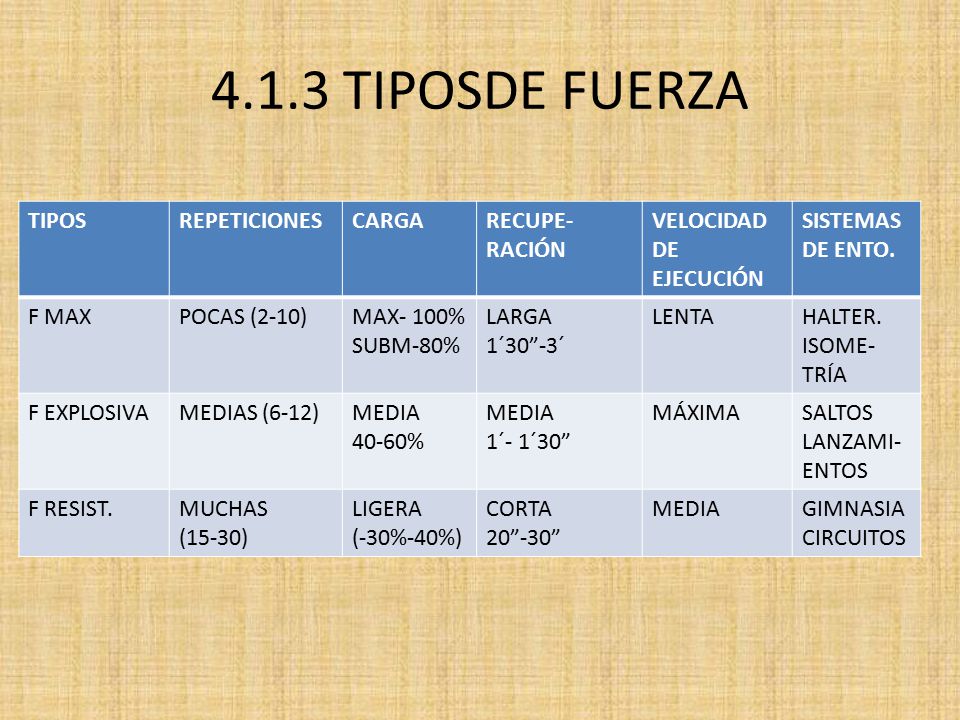 4.1.3 TIPOSDE FUERZA TIPOS REPETICIONES CARGA RECUPE-RACIÓN