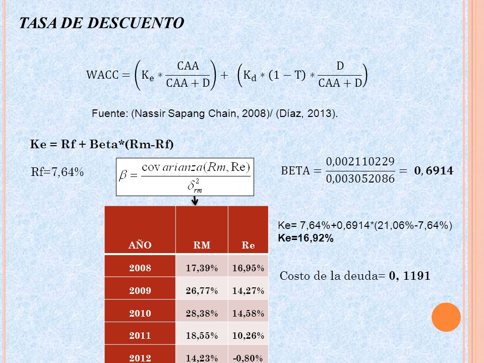 TASA DE DESCUENTO WACC= K e ∗ CAA CAA+D + K d ∗ 1−T ∗ D CAA+D