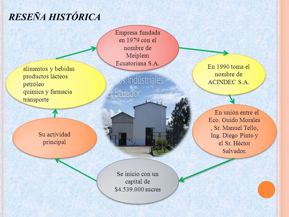 RESEÑA HISTÓRICA Empresa fundada en 1979 con el nombre de Meiplem Ecuatoriana S.A. En 1990 toma el nombre de ACINDEC S.A.