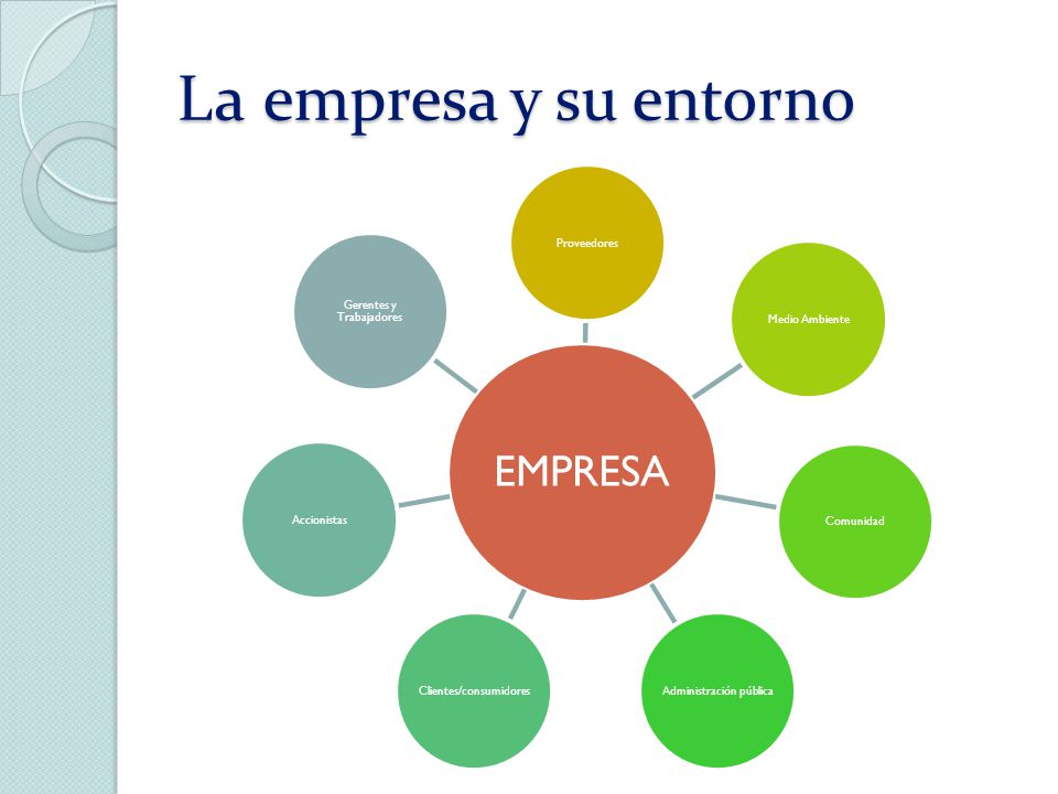 La empresa y su entorno EMPRESA Proveedores Medio Ambiente Comunidad