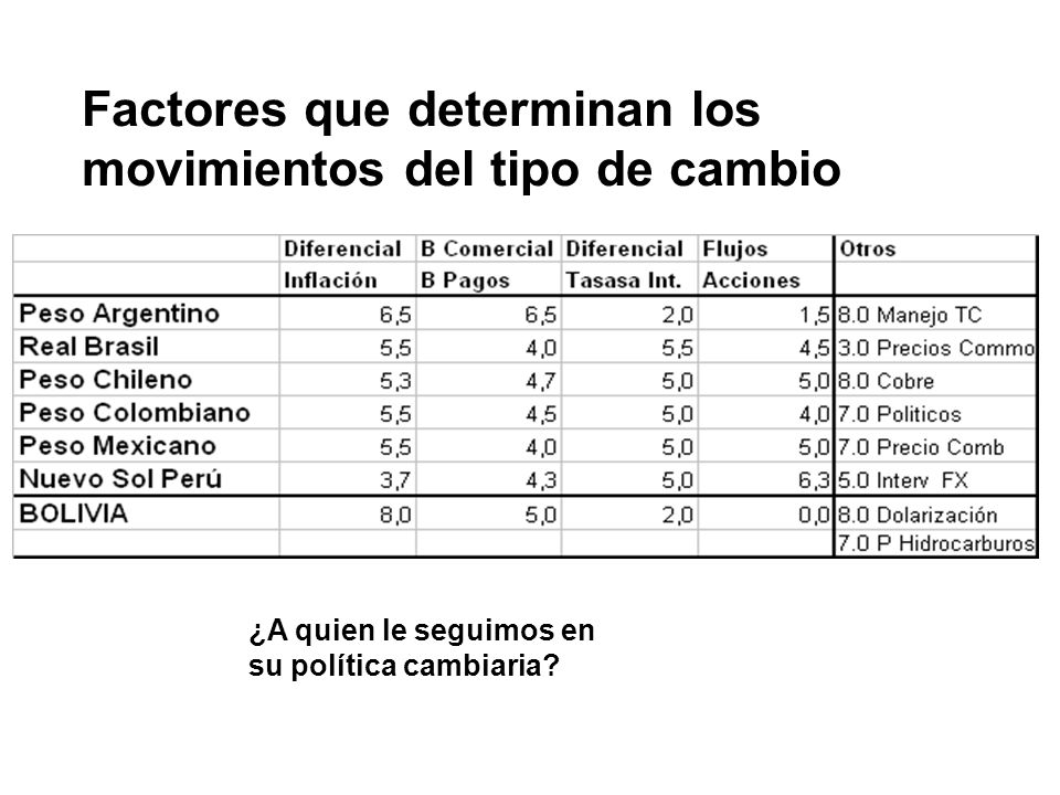 Factores que determinan los movimientos del tipo de cambio