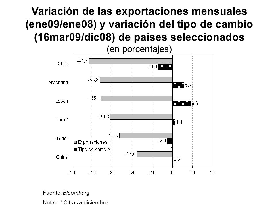 Variación de las exportaciones mensuales (ene09/ene08) y variación del tipo de cambio (16mar09/dic08) de países seleccionados (en porcentajes)