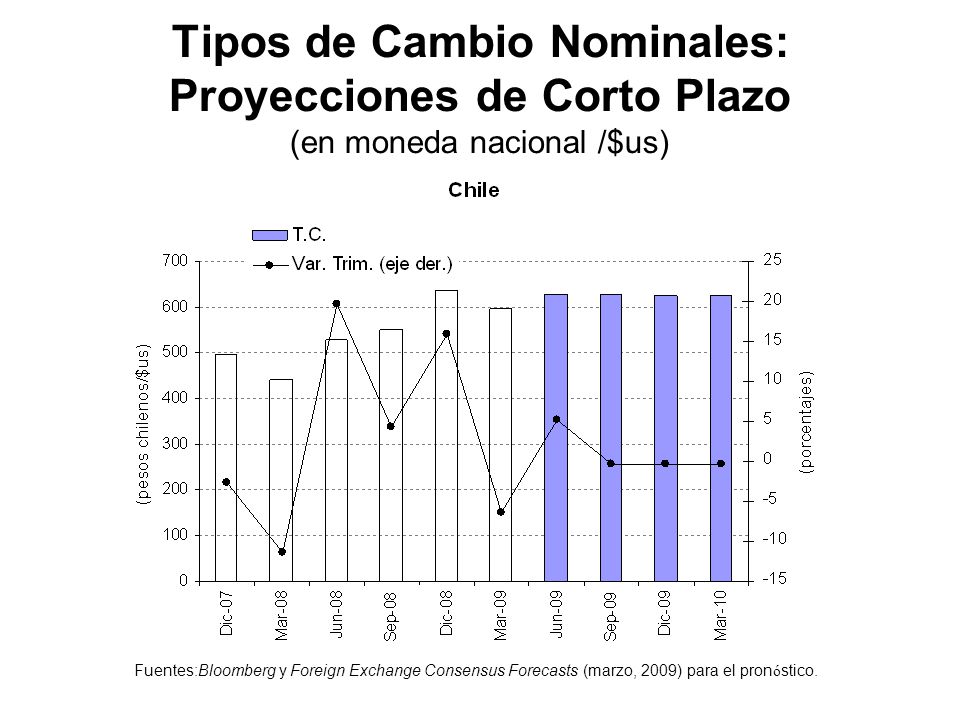 Tipos de Cambio Nominales: Proyecciones de Corto Plazo (en moneda nacional /$us)