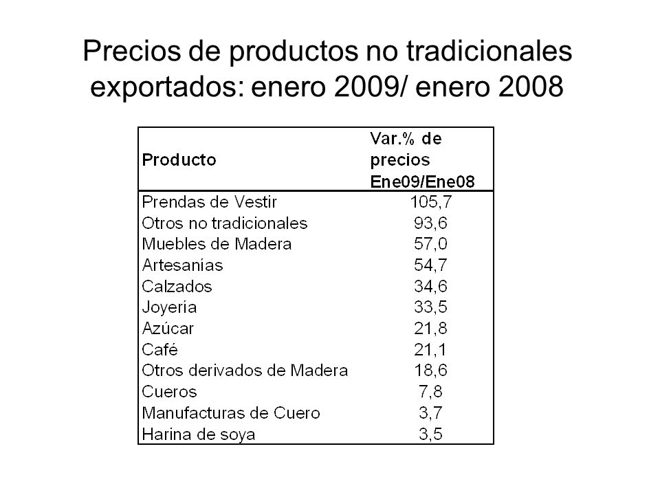 Precios de productos no tradicionales exportados: enero 2009/ enero 2008