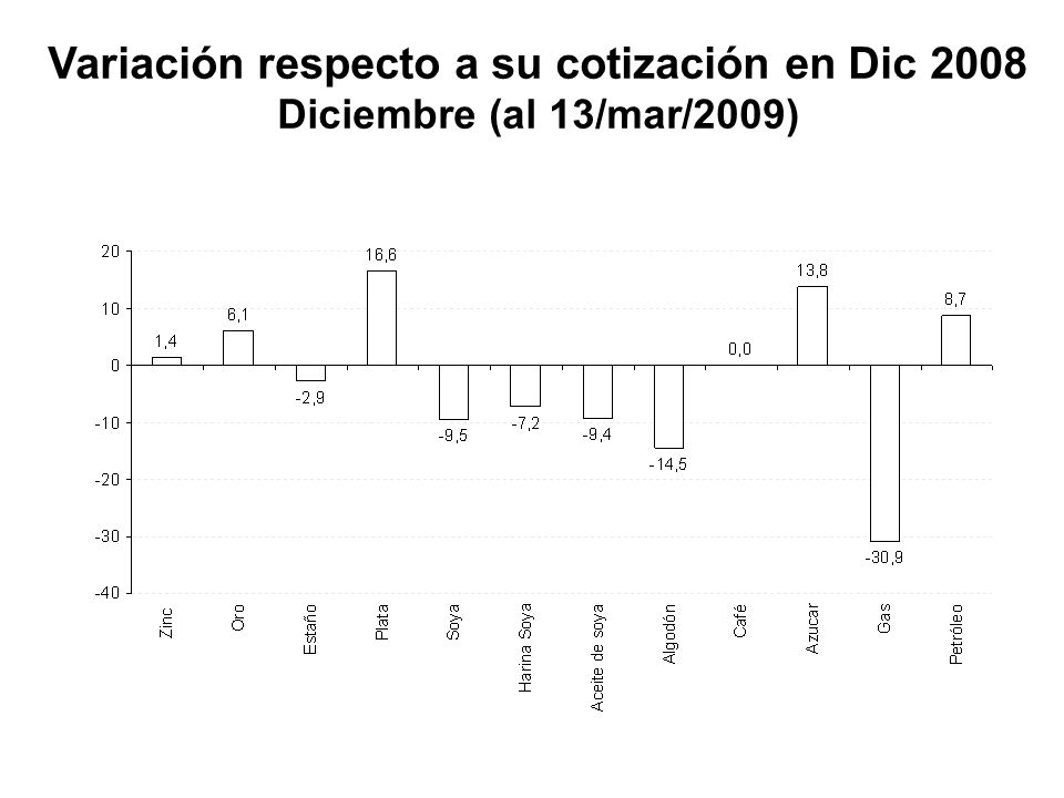 Variación respecto a su cotización en Dic 2008 Diciembre (al 13/mar/2009)
