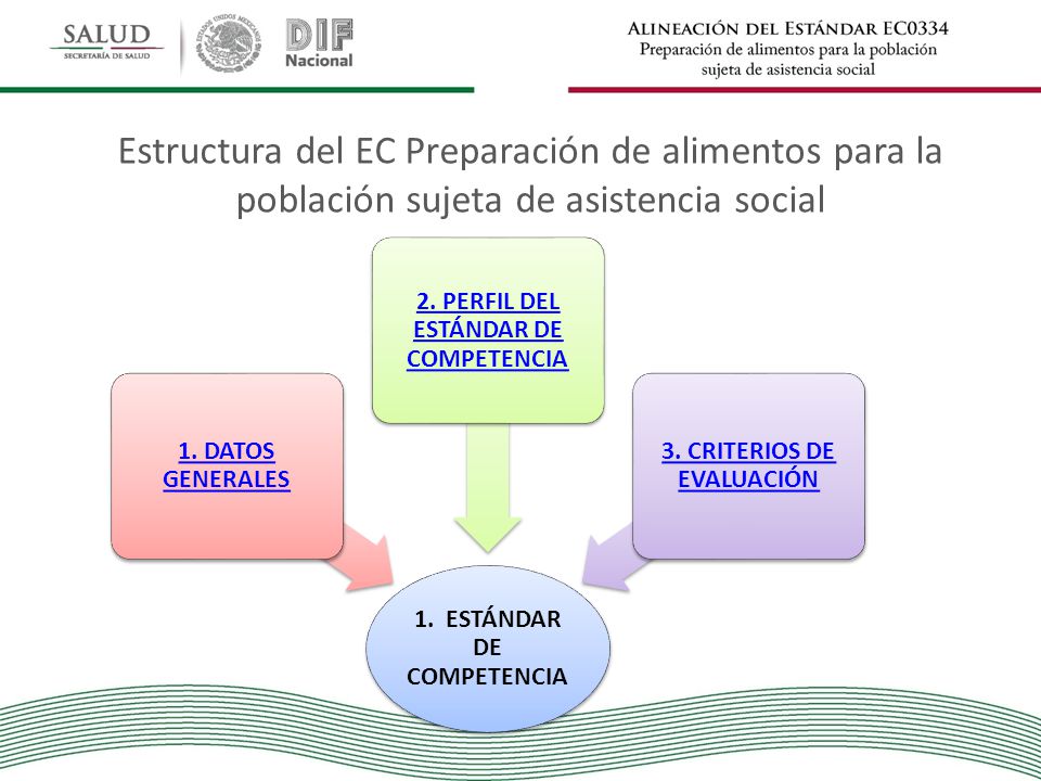Estructura del EC Preparación de alimentos para la población sujeta de asistencia social