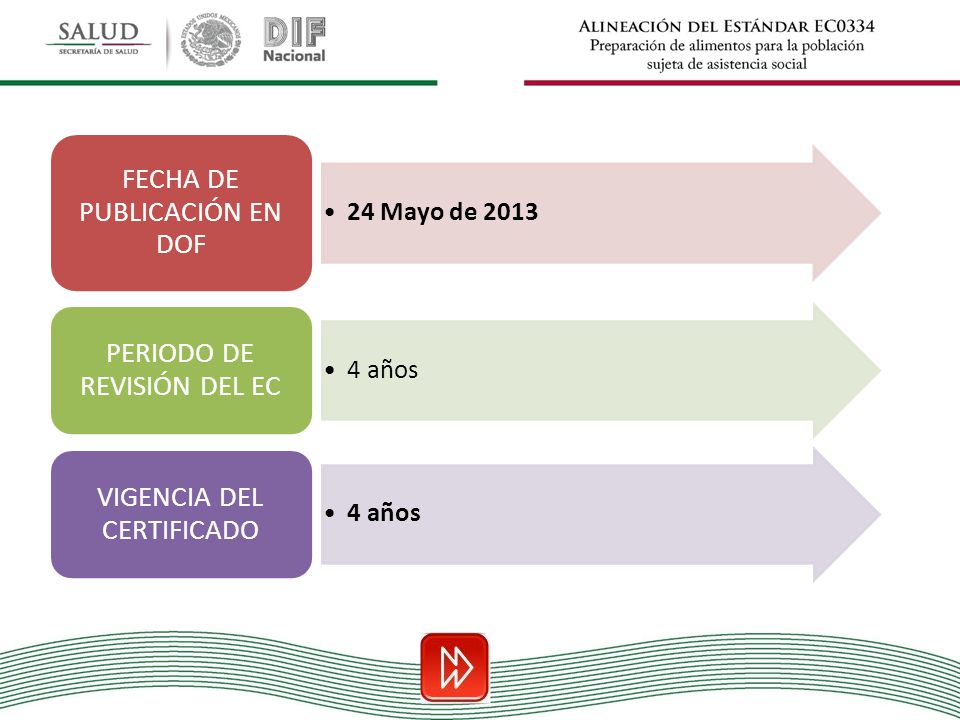 FECHA DE PUBLICACIÓN EN DOF PERIODO DE REVISIÓN DEL EC