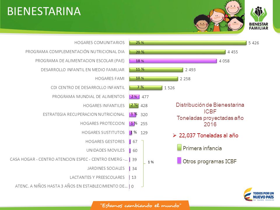 BIENESTARINA Distribución de Bienestarina ICBF