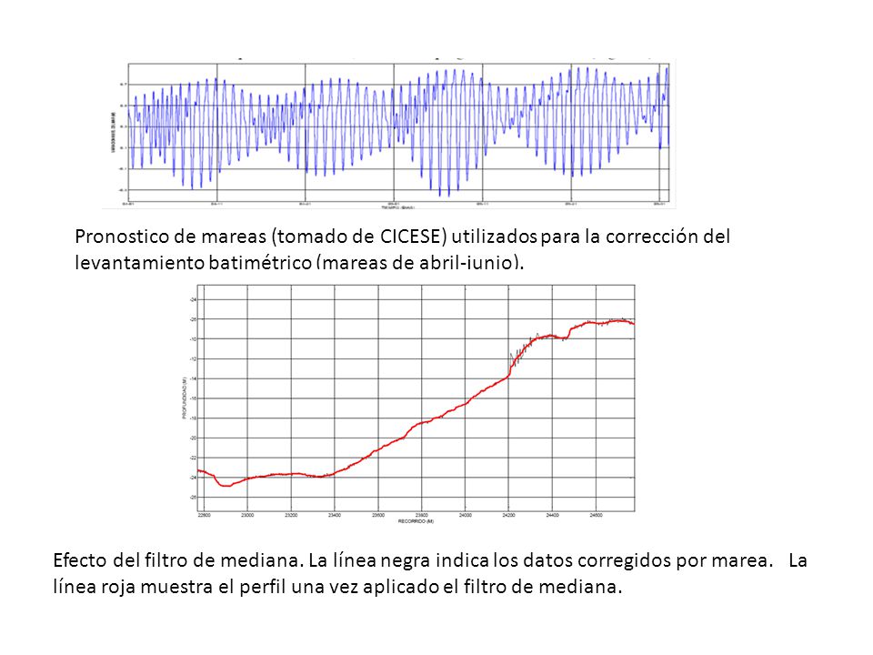 Pronostico de mareas (tomado de CICESE) utilizados para la corrección del levantamiento batimétrico (mareas de abril-junio).